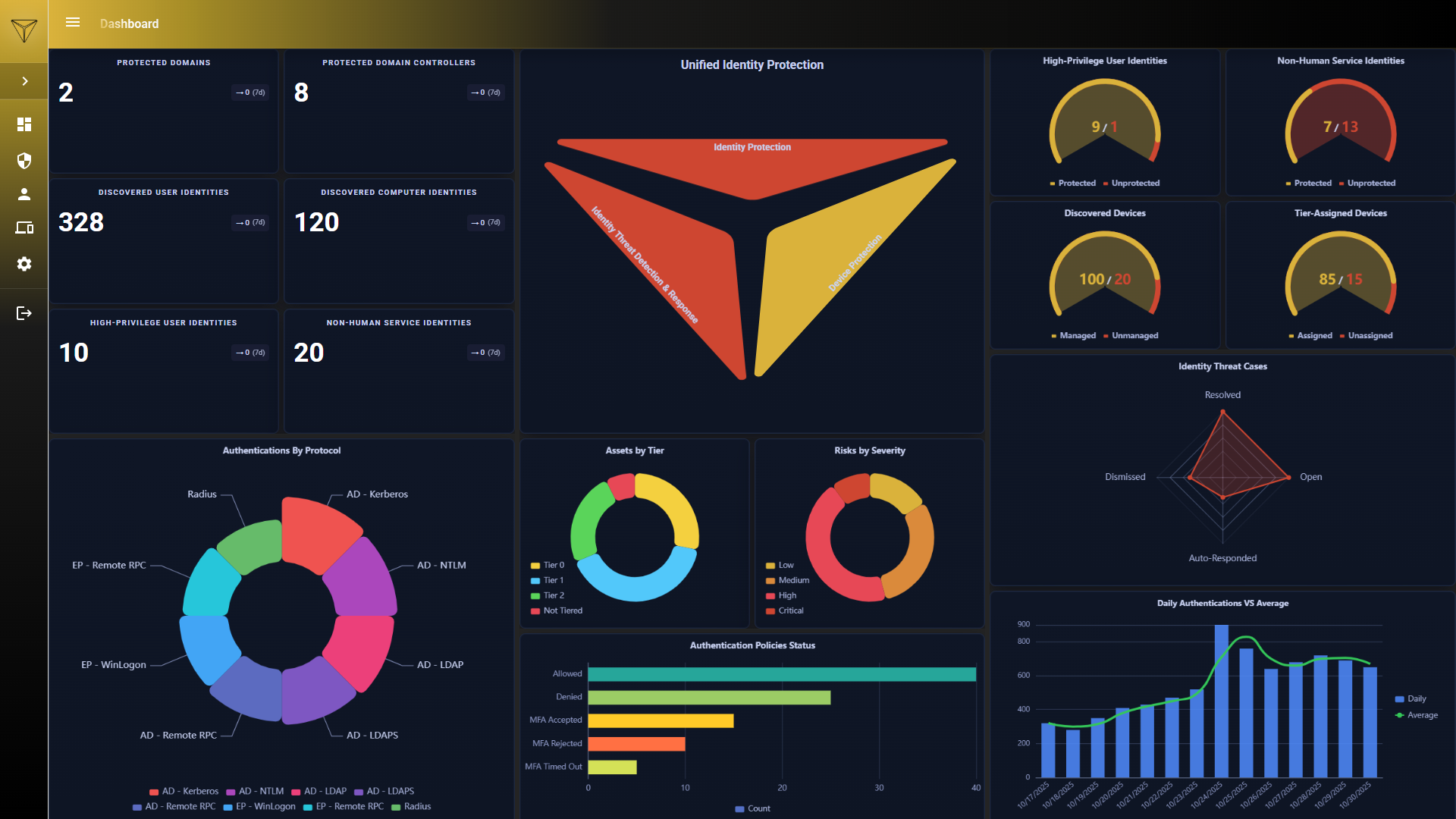 UIP Advanced Identity Dashboard - Monitoring hardening status and identity threat visibility